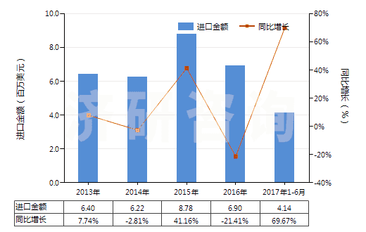 2013-2017年6月中國(guó)寬度≤20cm的膠囊型反光膜(HS39191091)進(jìn)口總額及增速統(tǒng)計(jì)